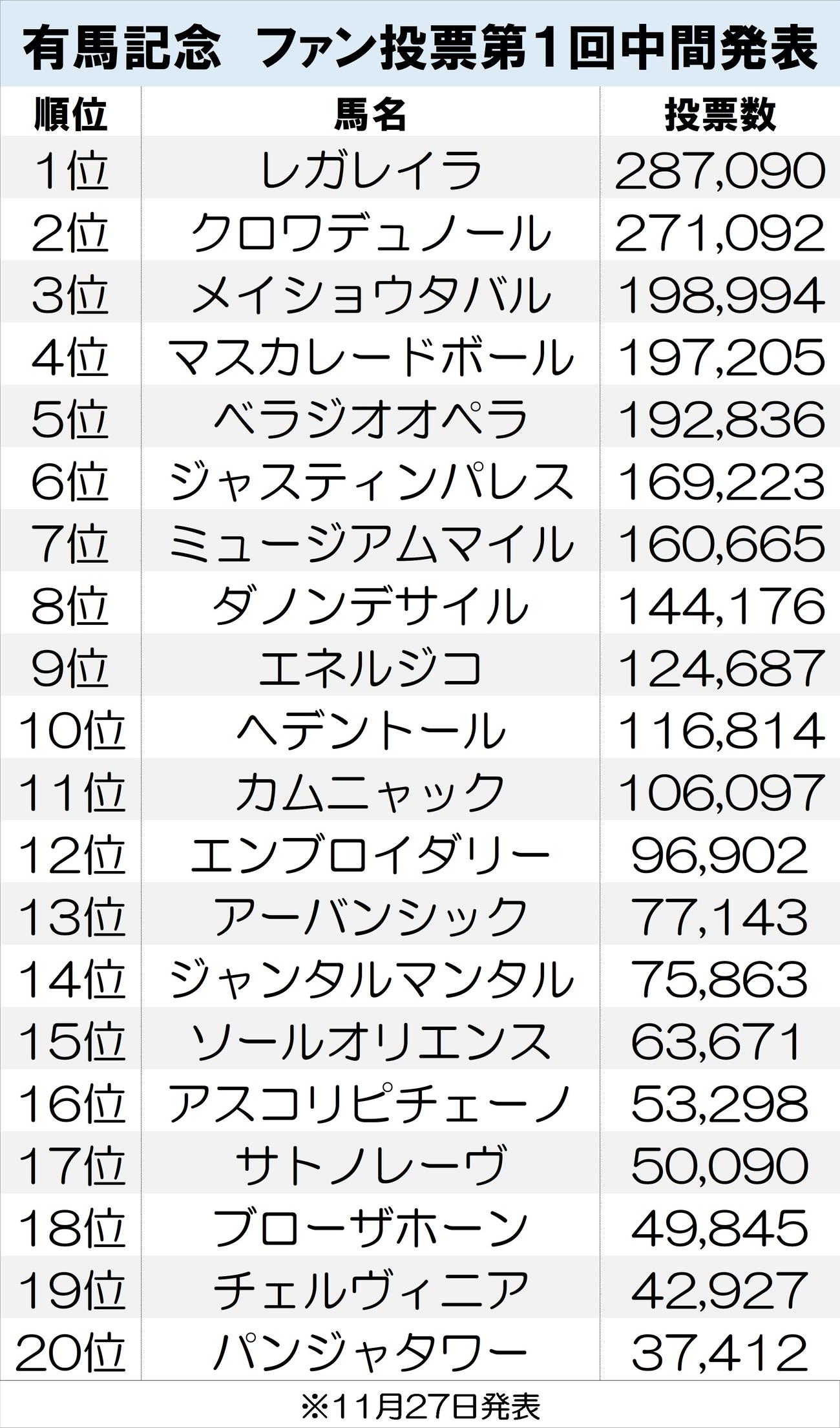 【一覧】有馬記念のファン投票第１回中間発表