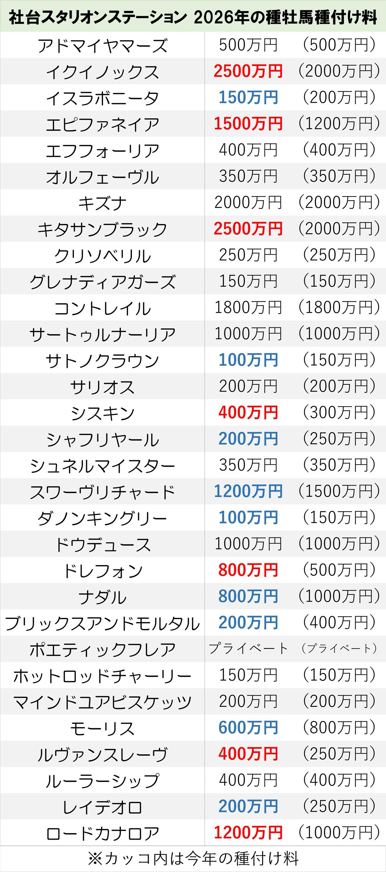 【一覧】社台SSの2026年種付け料