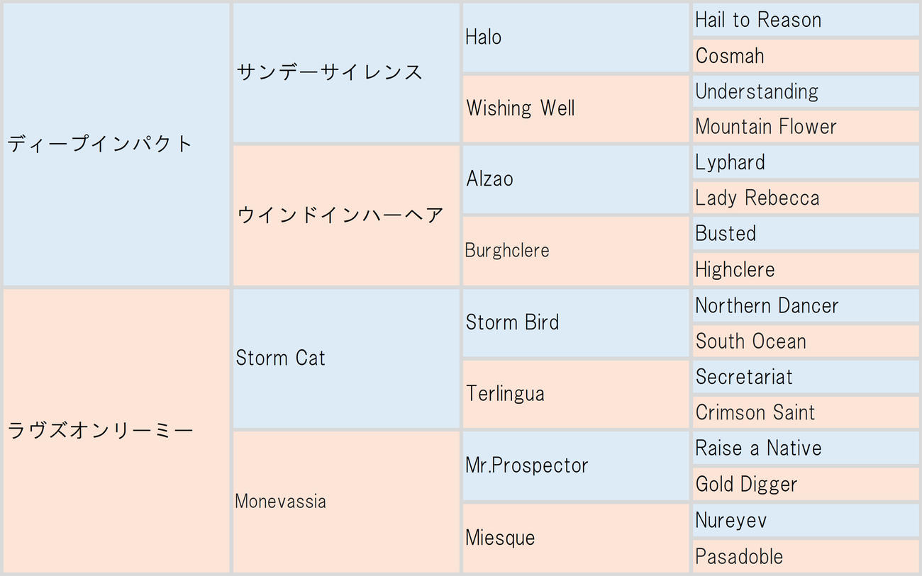 リアルスティールの5代血統表