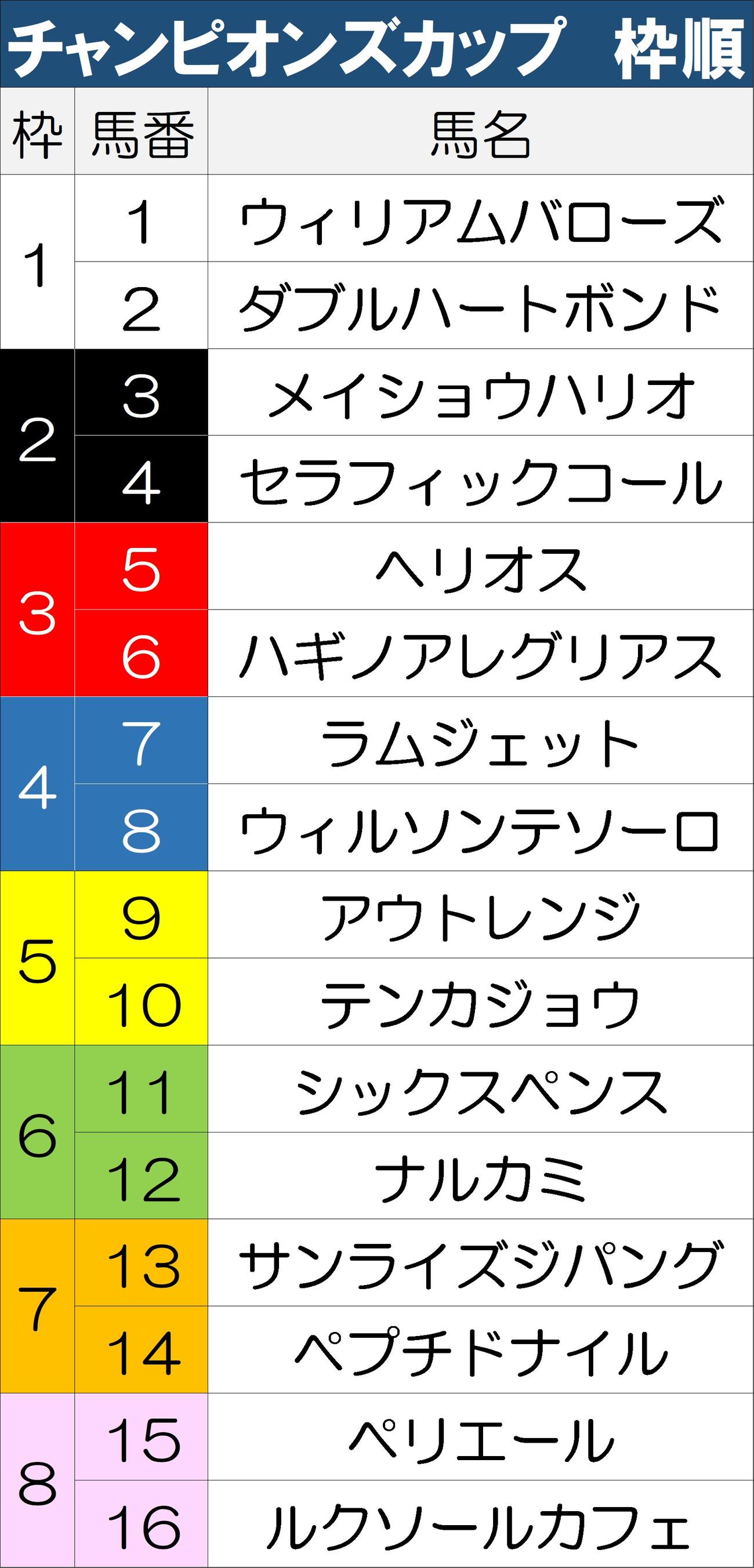 【一覧】チャンピオンズカップ枠順