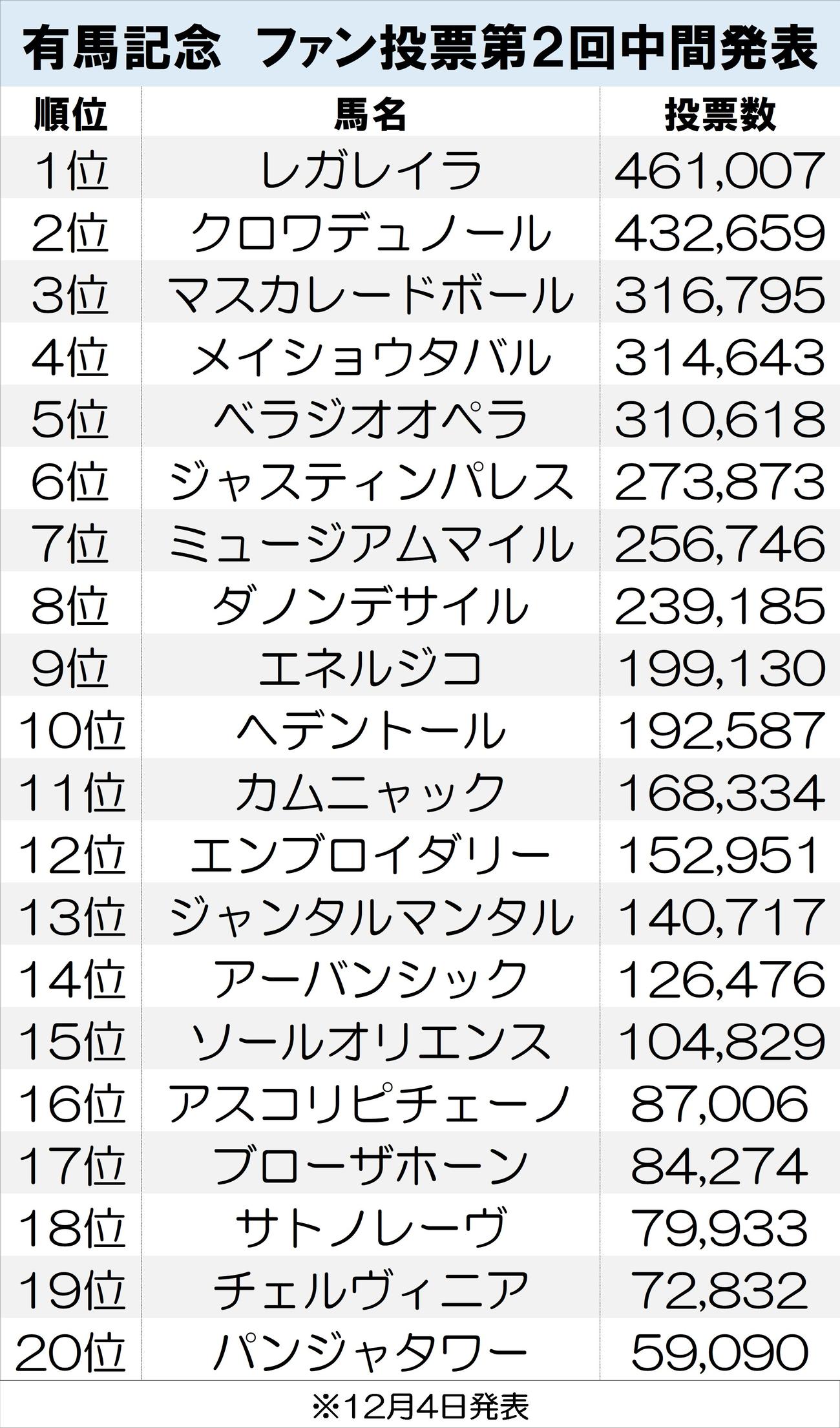 【一覧】有馬記念のファン投票第２回中間発表
