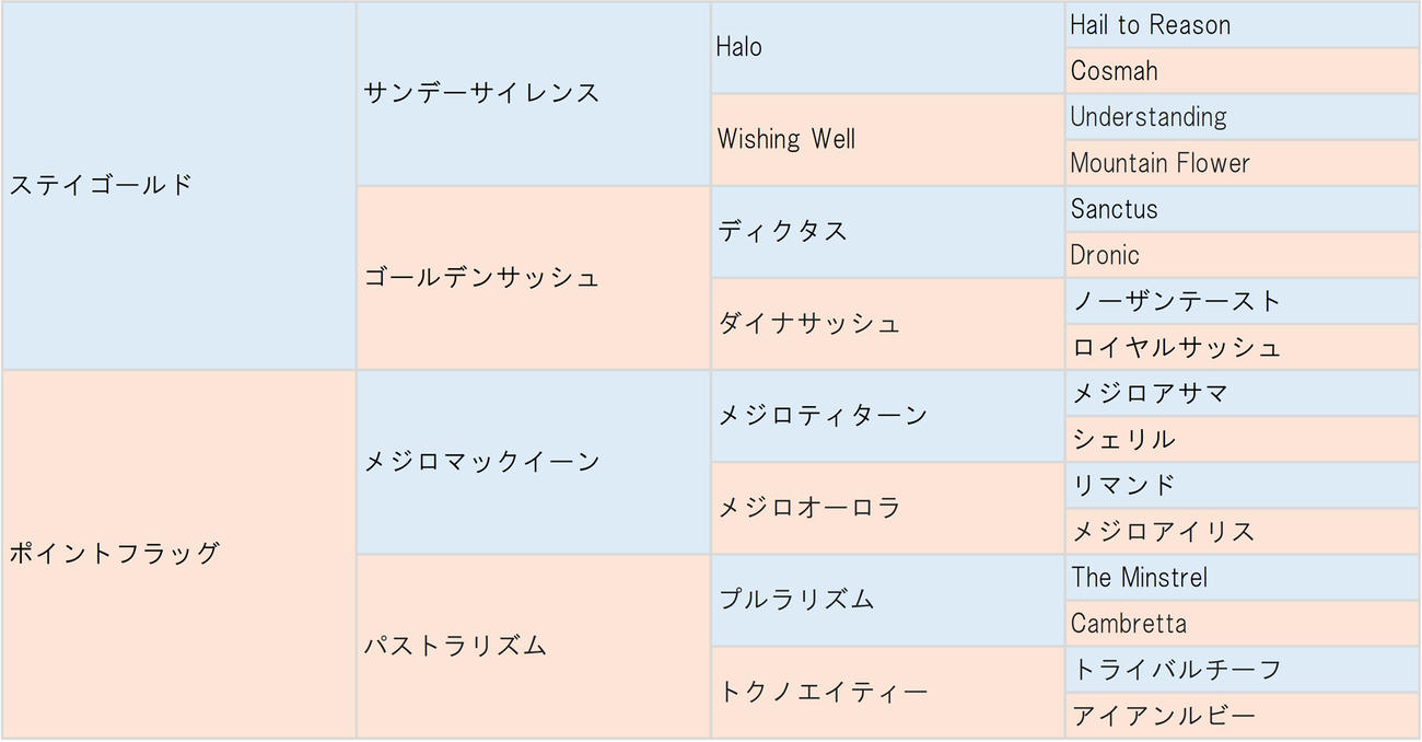 ゴールドシップの血統表