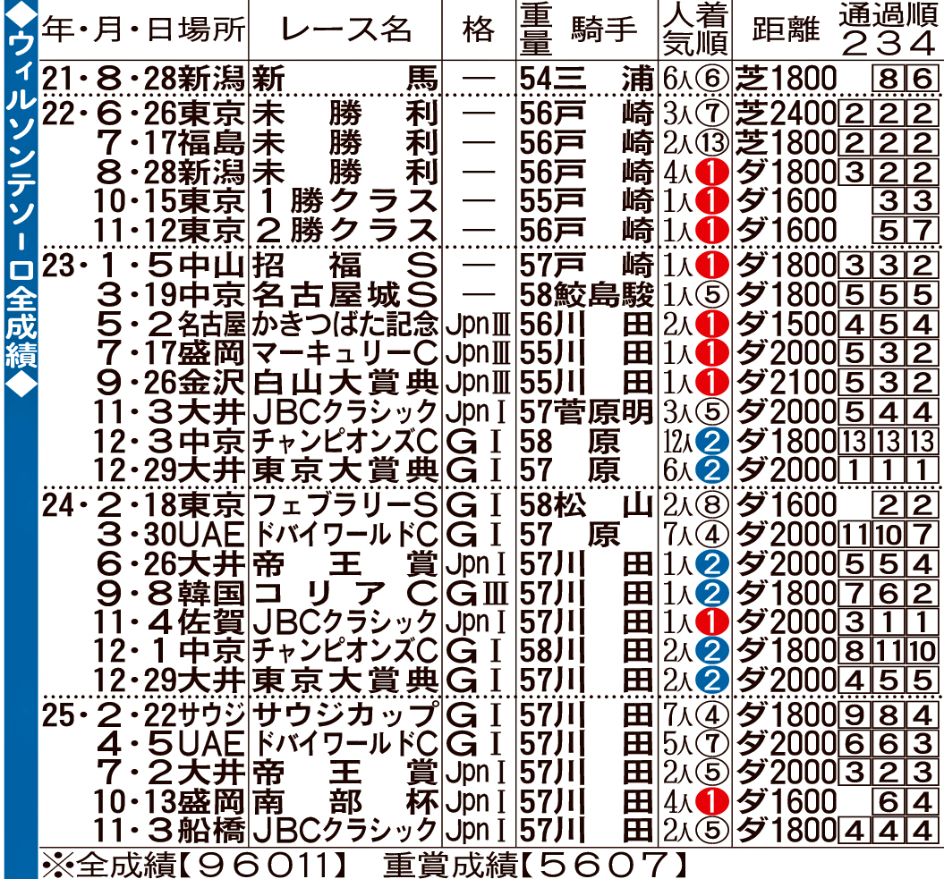 ウィルソンテソーロ全成績