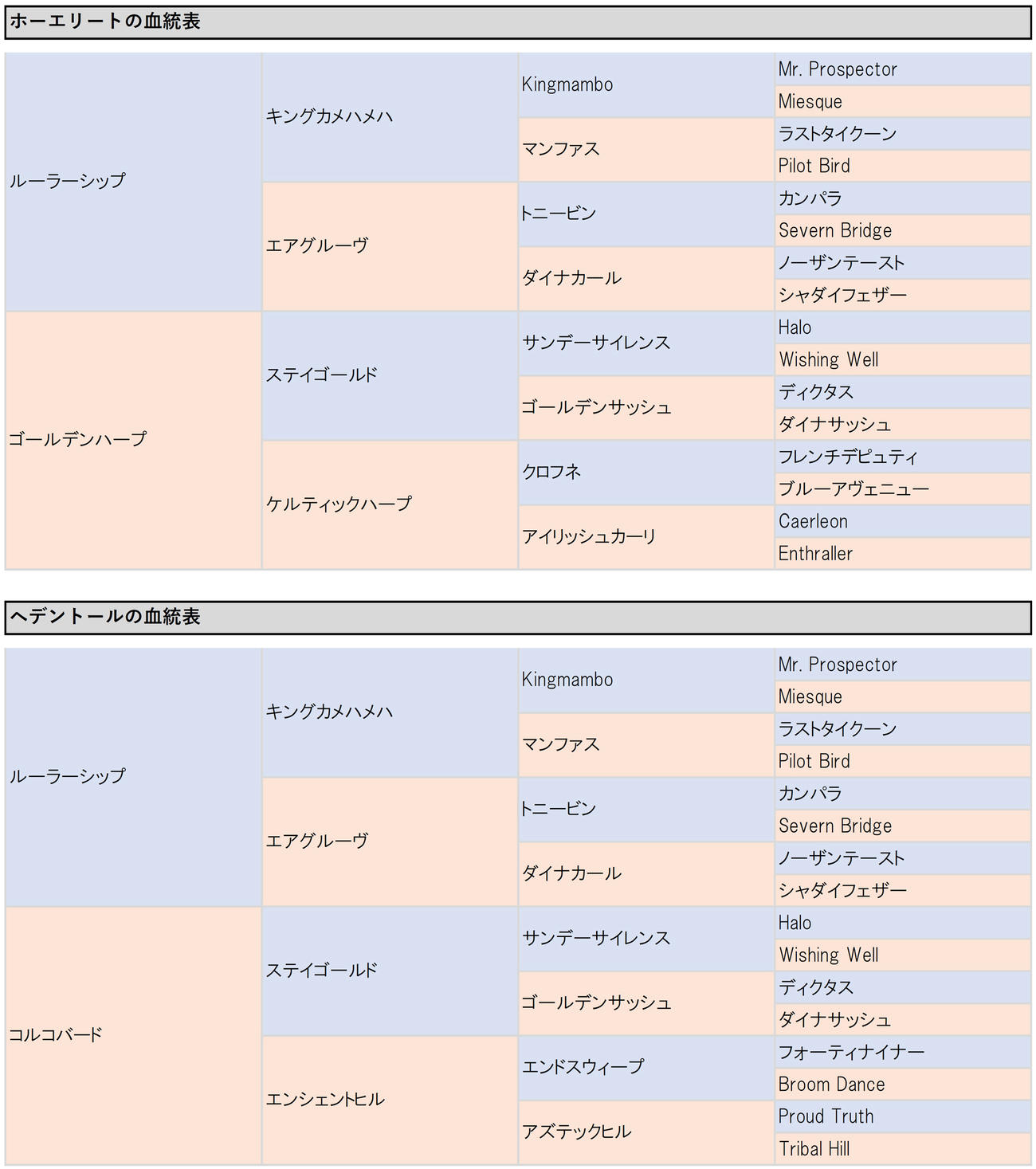 ホーエリートとヘデントールの血統表
