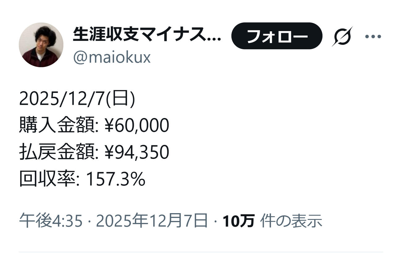 7日の回収率は157.3％（生涯収支マイナス5億円君こと粗品のXから）