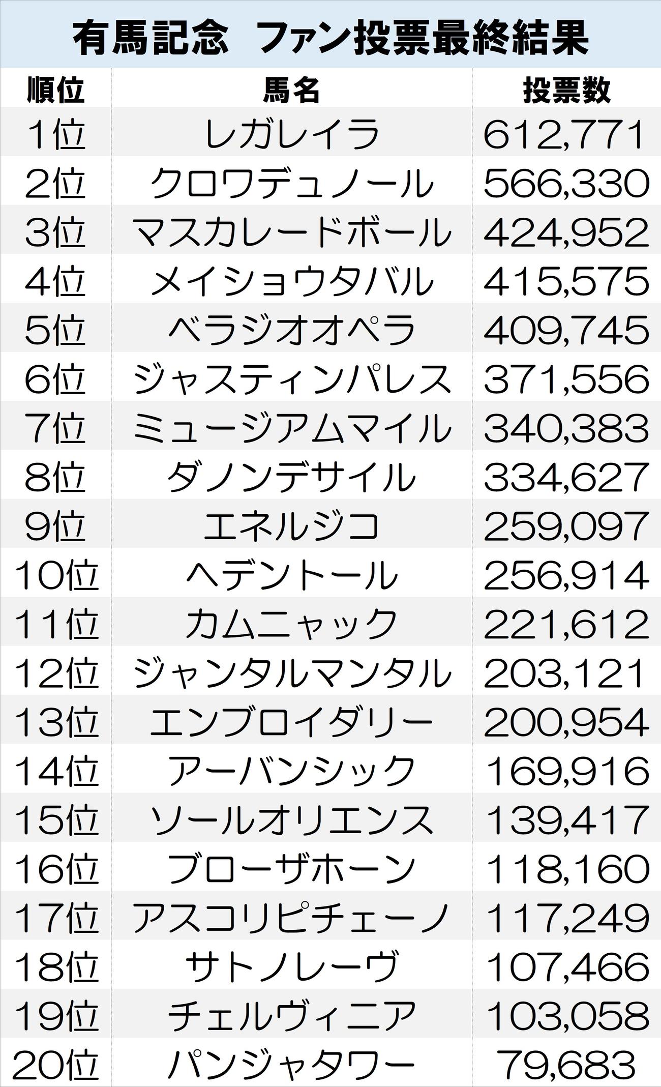 【一覧】有馬記念ファン投票最終結果
