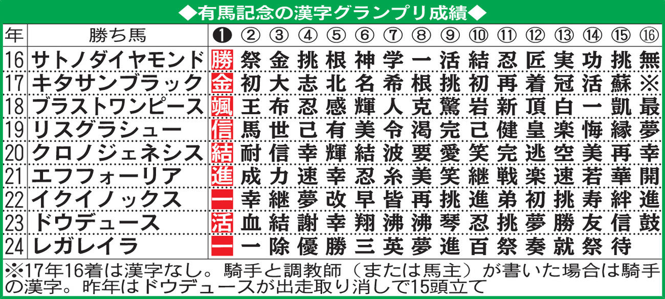 有馬記念の漢字グランプリ成績