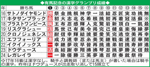有馬記念の漢字グランプリ成績
