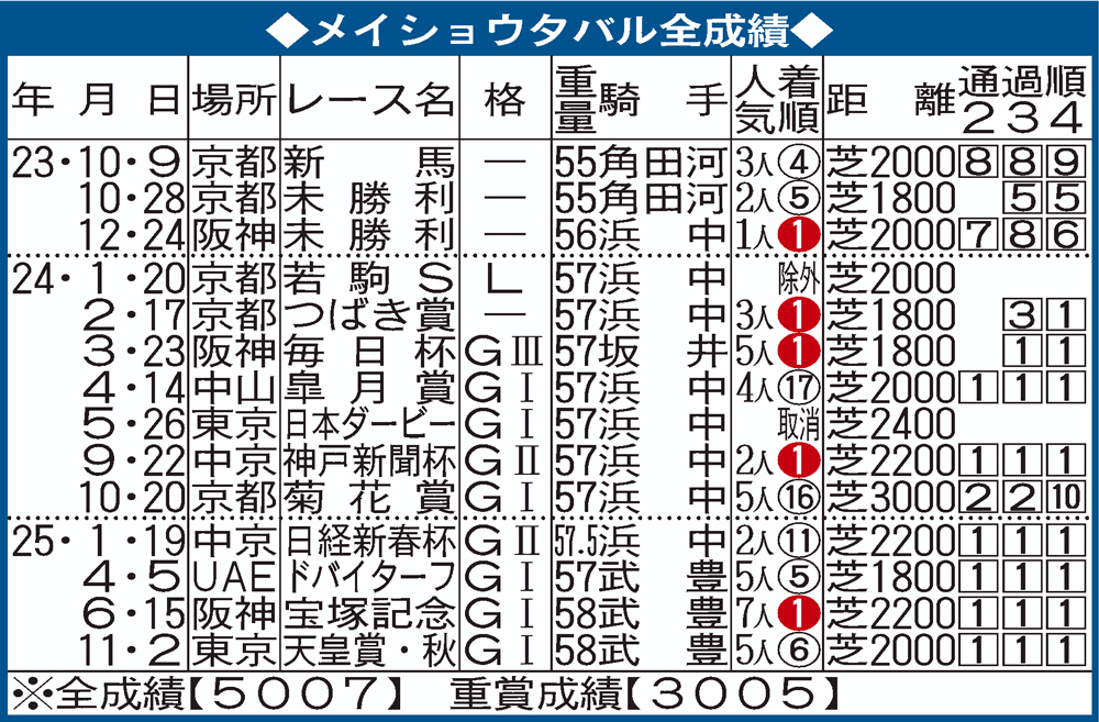 メイショウタバル全成績