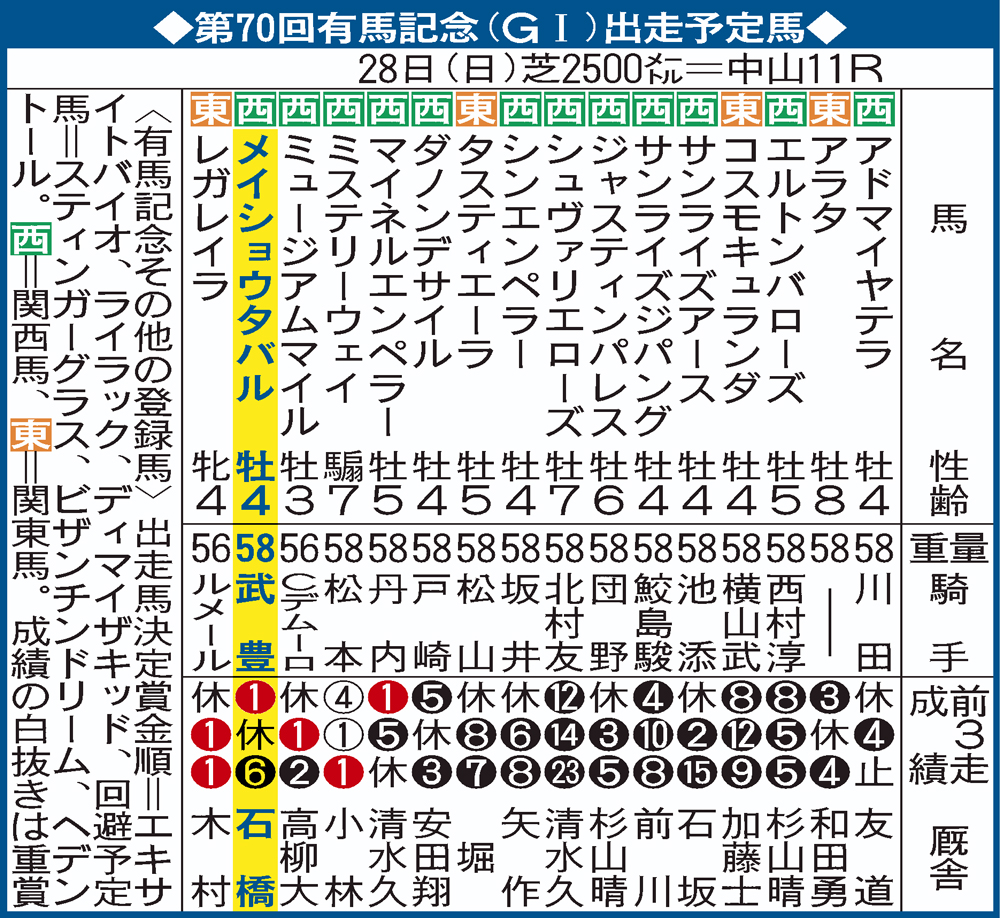 有馬記念出走予定馬