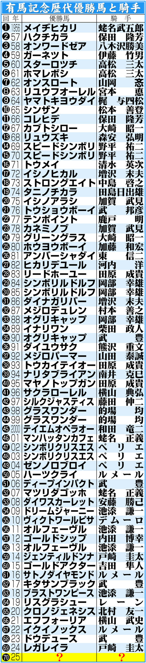 有馬 記念 過去
