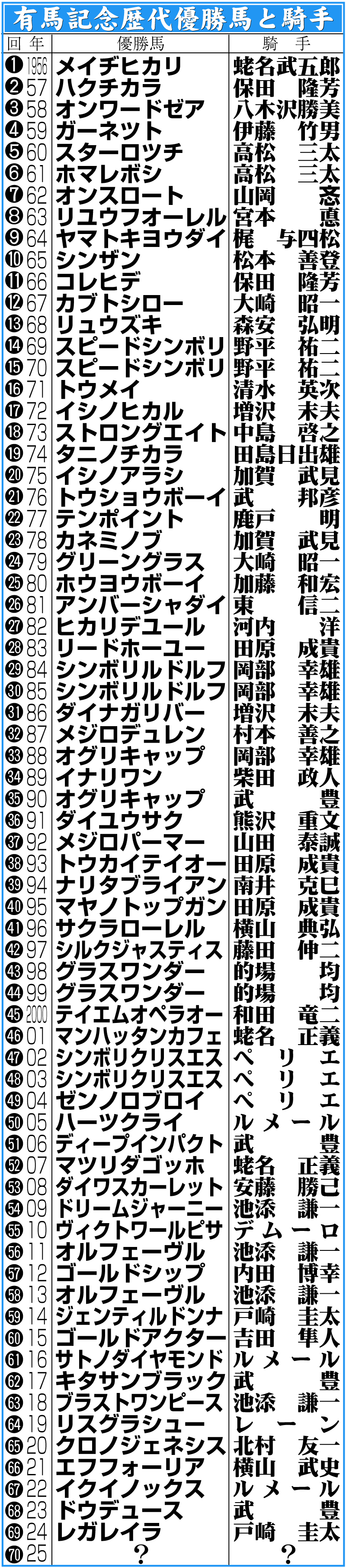 【イラスト】有馬記念歴代優勝馬と騎手一覧