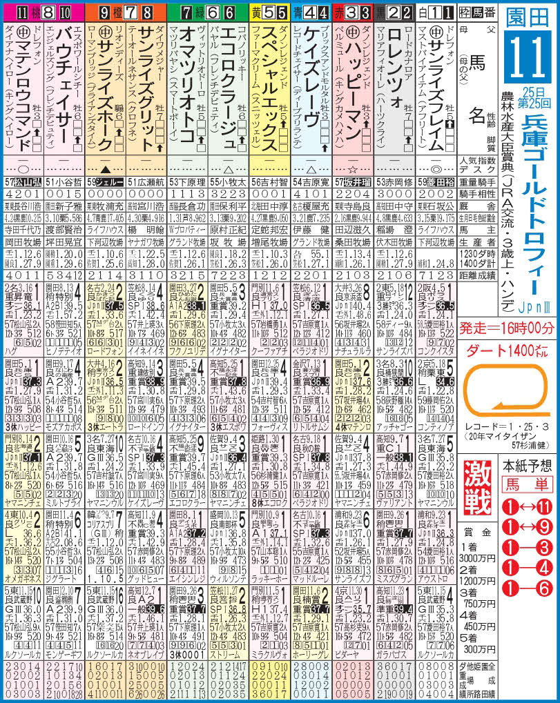 兵庫GTの出走表