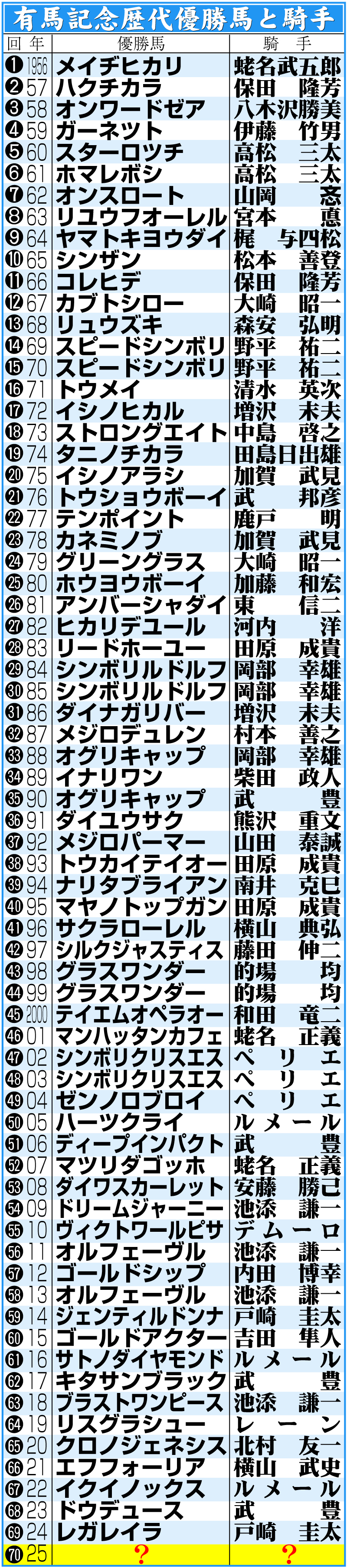 【イラスト】有馬記念歴代優勝馬と騎手一覧