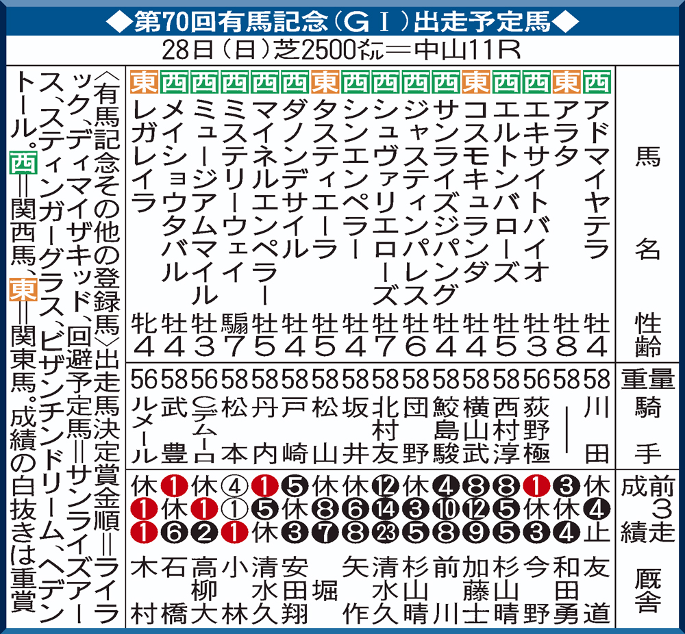 有馬記念出走予定馬