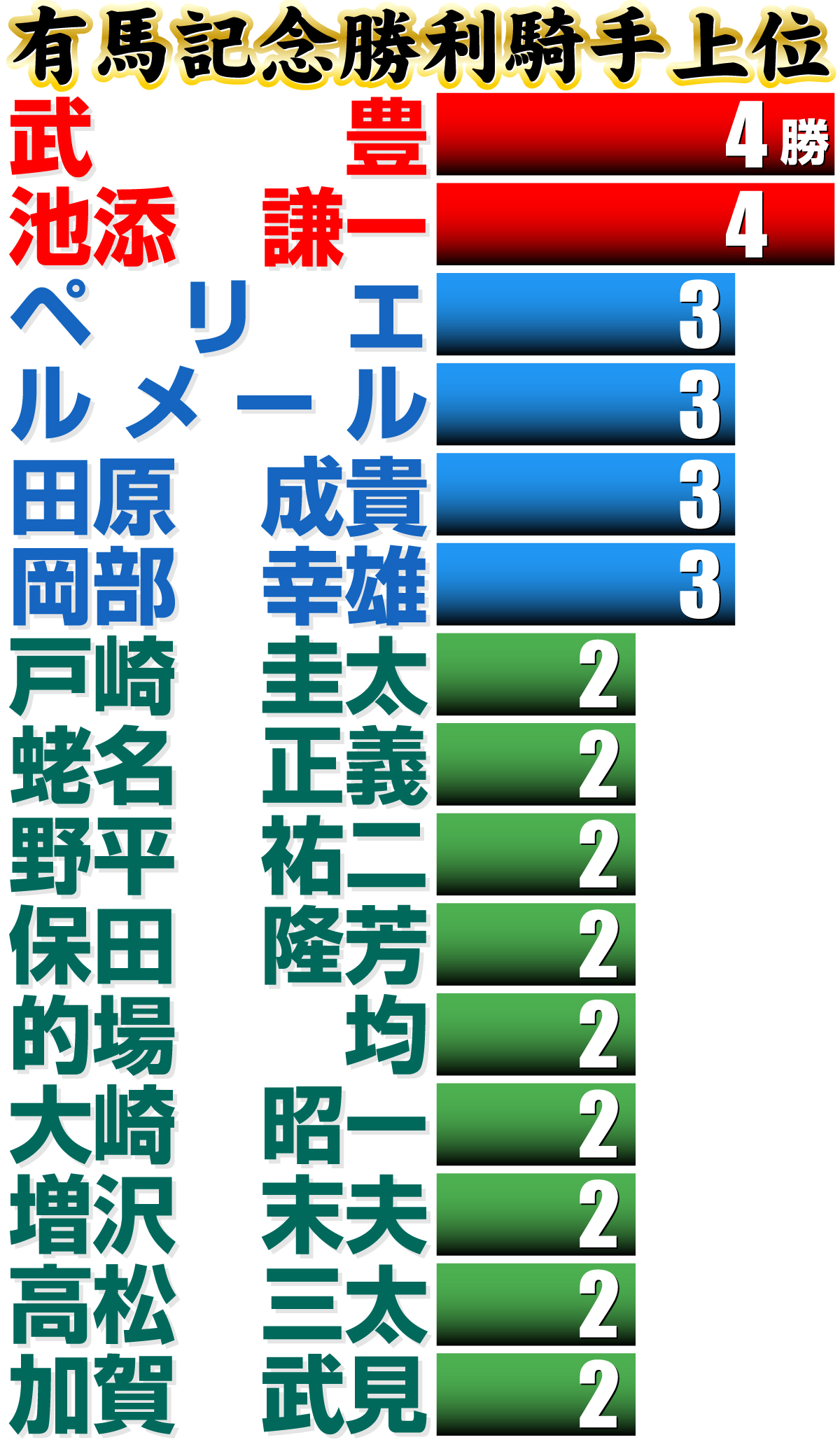【イラスト】有馬記念優勝騎手上位ランキング