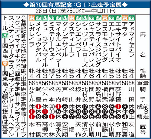 有馬記念】騒然「3年連続大外枠」に「何かそういうものを感じます