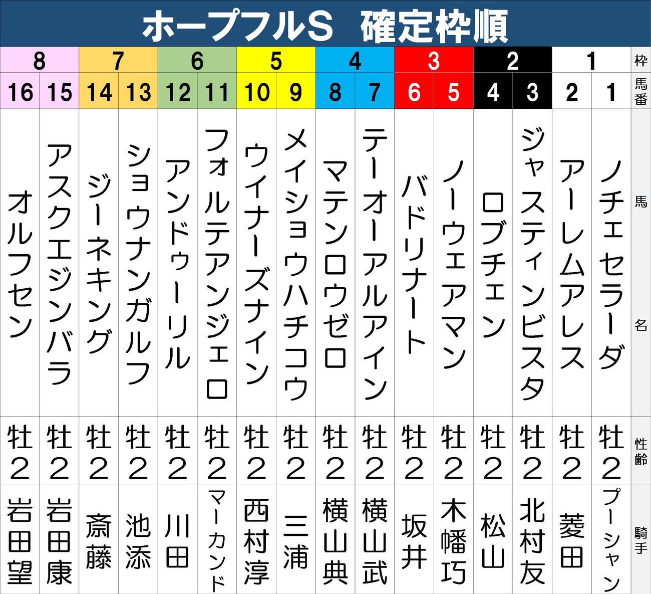 【一覧】ホープフルS　確定枠順