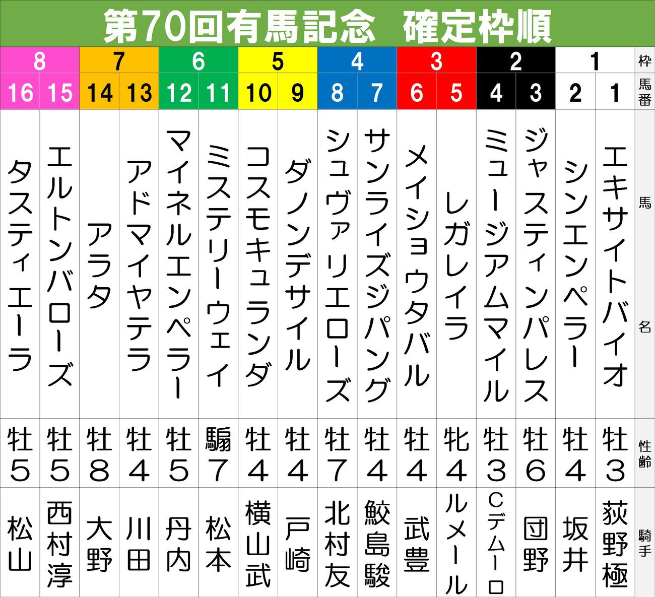 【一覧】第70回有馬記念　確定枠順