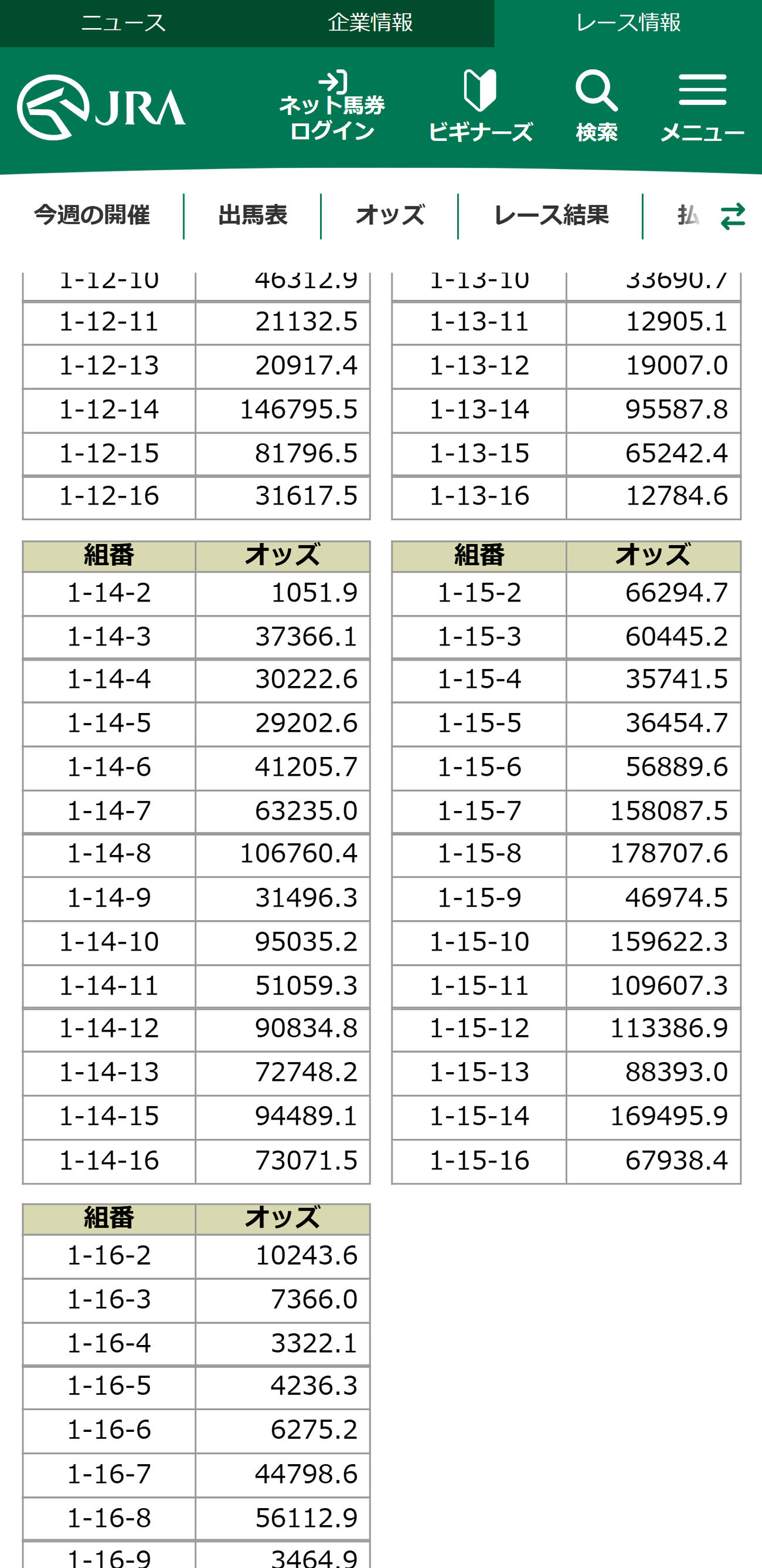3連単1着1番のオッズ（JRAの公式ホームページから）