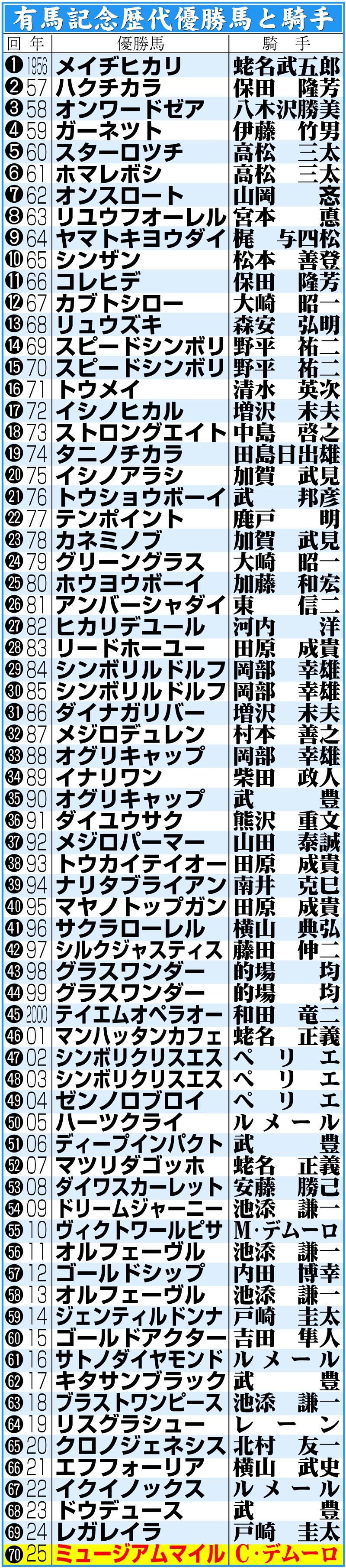 【イラスト】有馬記念歴代優勝馬と騎手一覧
