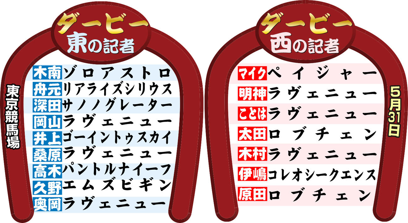 【イラスト】26年Ｇ１記者予想「ダービー」