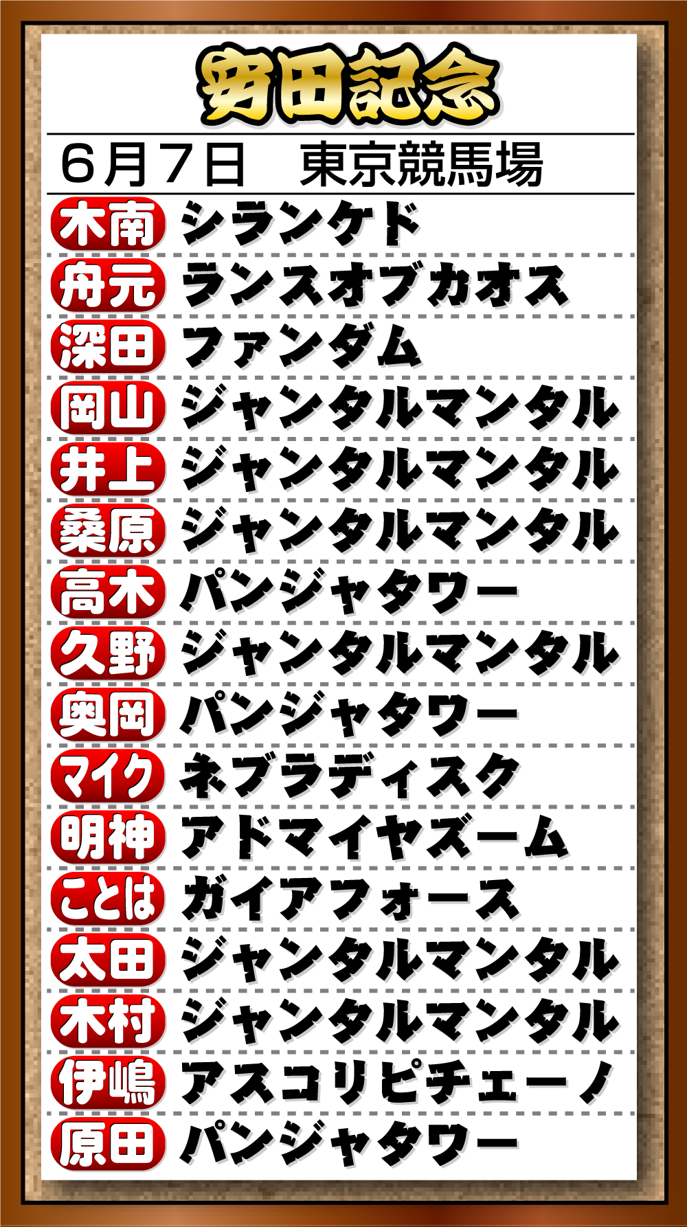 【イラスト】26年Ｇ１記者予想　「安田記念」