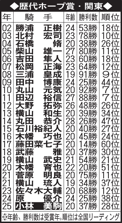 歴代ホープ賞・関東