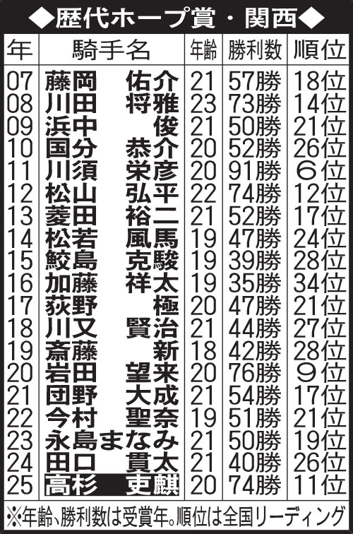 歴代ホープ賞・関西