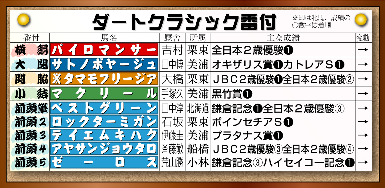 【イラスト】ダートクラシック番付
