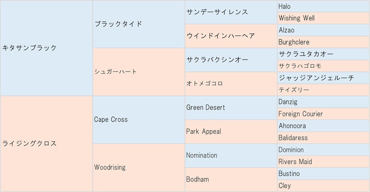 チャリングクロスの血統表