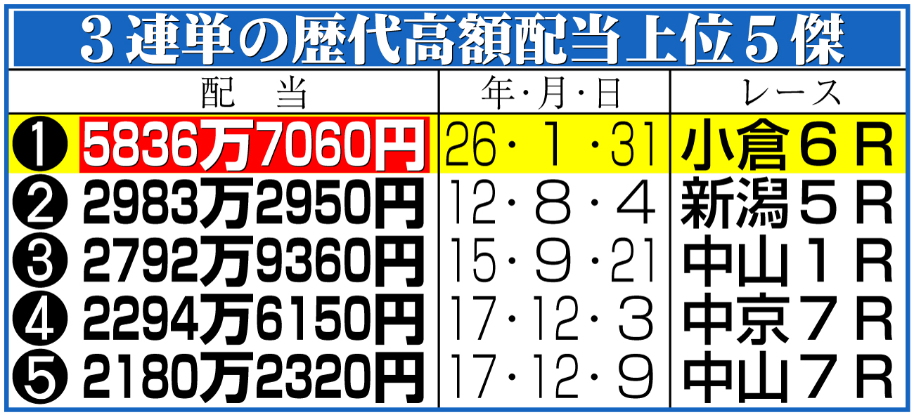 【イラスト】３連単の歴代高額配当上位５傑