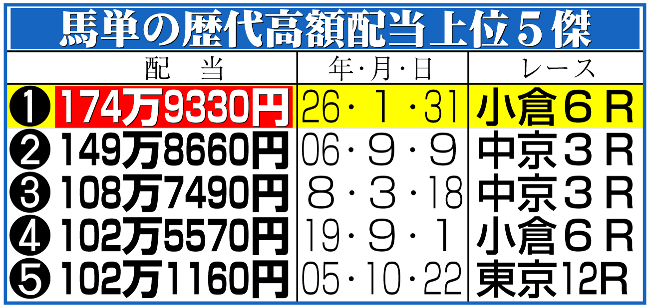 【イラスト】馬単の歴代高額配当上位５傑