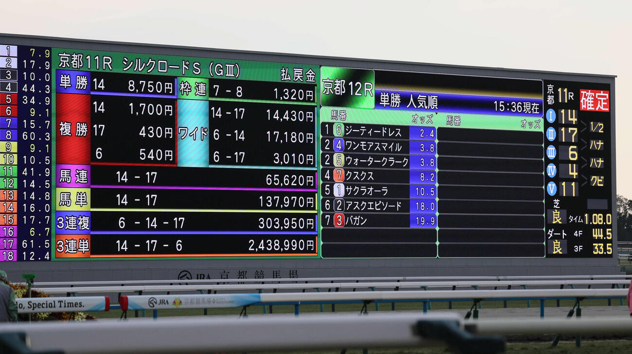 シルクロードSの3連単は243万8990円の高配当（撮影・宮崎幸一）
