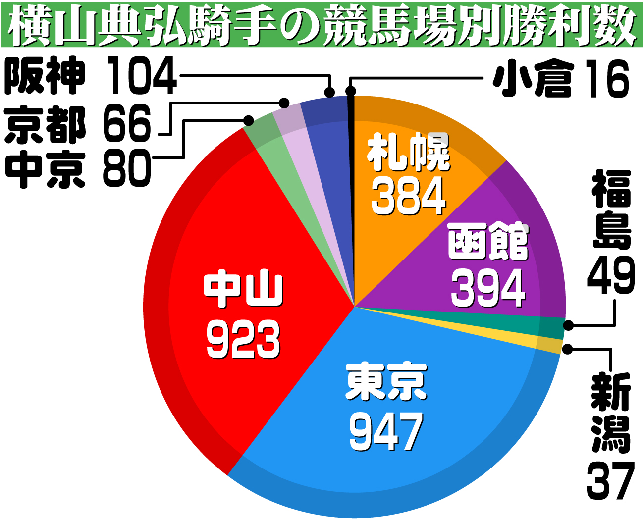 【イラスト】横山典弘騎手の競馬場別勝利数