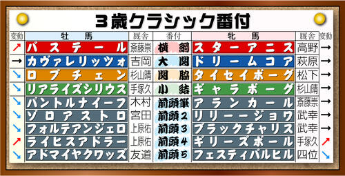 クラシック番付】弥生賞勝ち馬のバステールが新横綱へ！ - 3歳馬特集