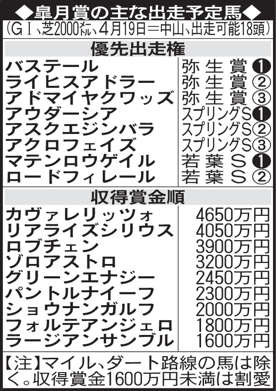 皐月賞の主な出走予定馬