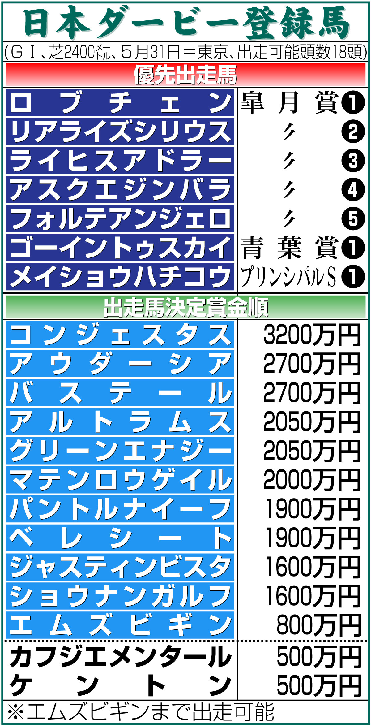 【イラスト】日本ダービー登録馬