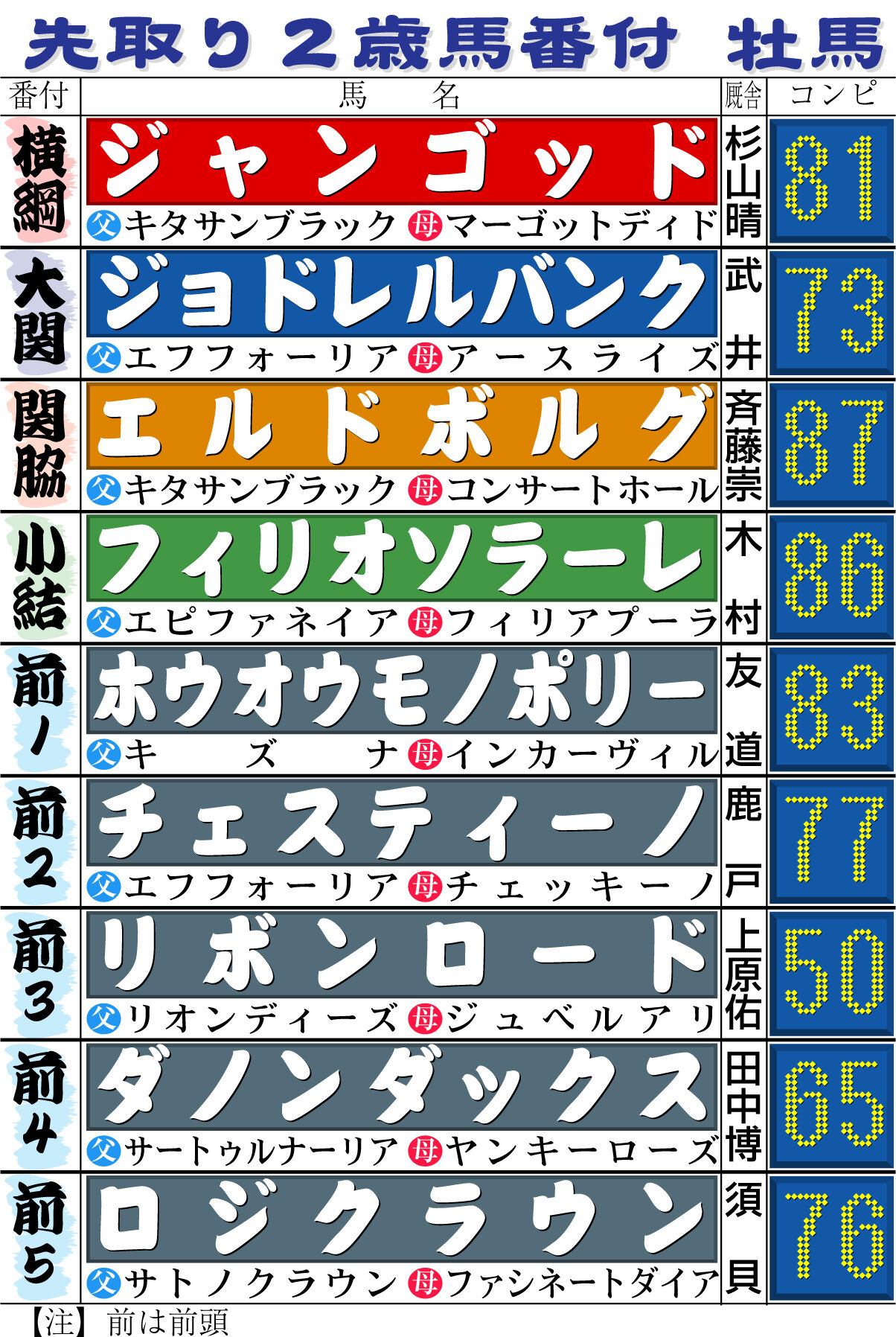 先取り2歳馬番付・牡馬