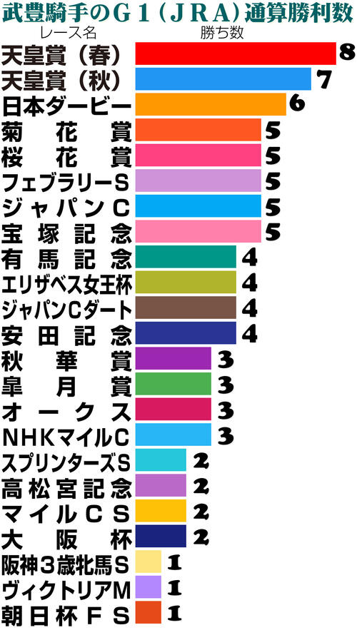 【イラスト】武豊騎手のG1通算勝利数