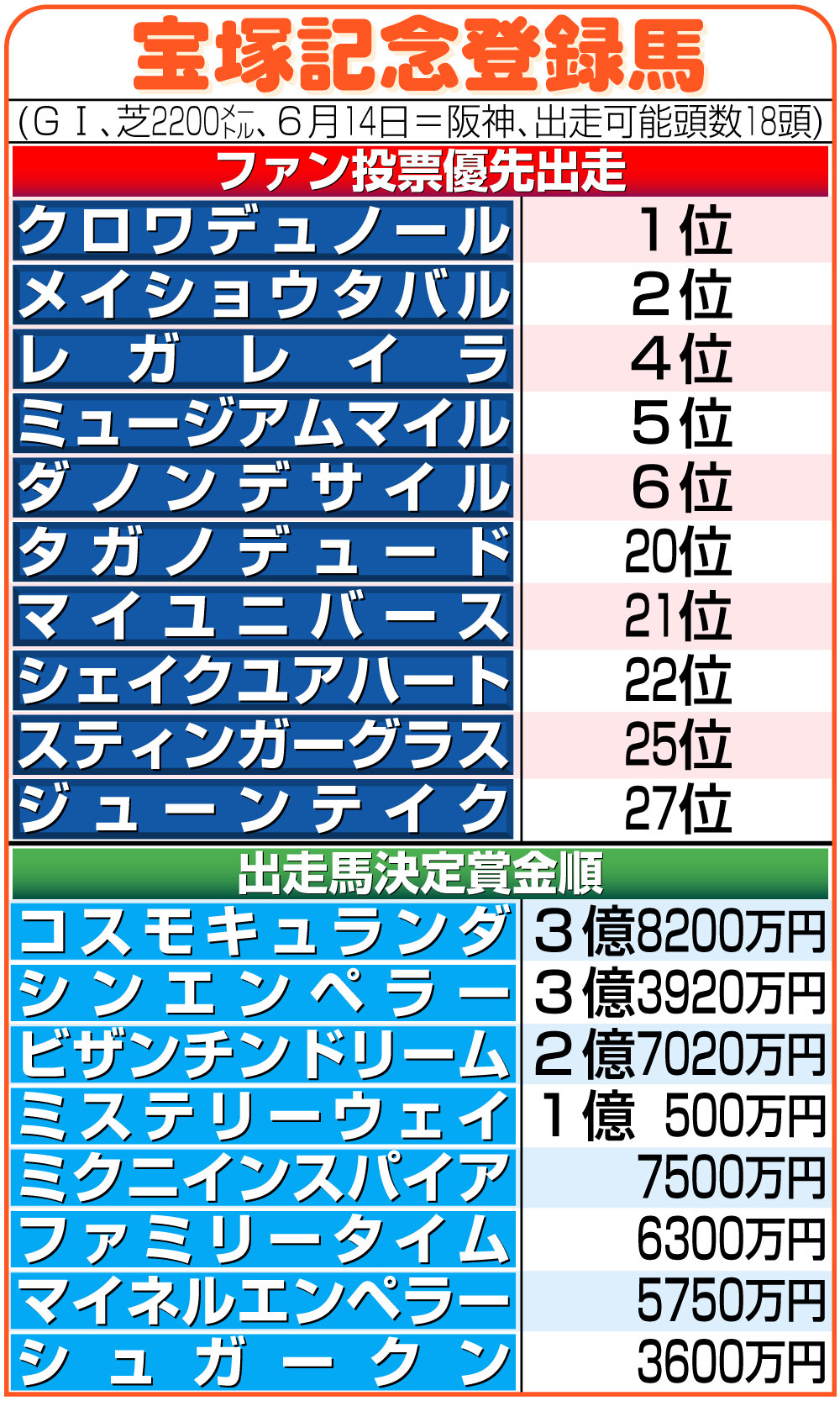 【イラスト】宝塚記念登録馬