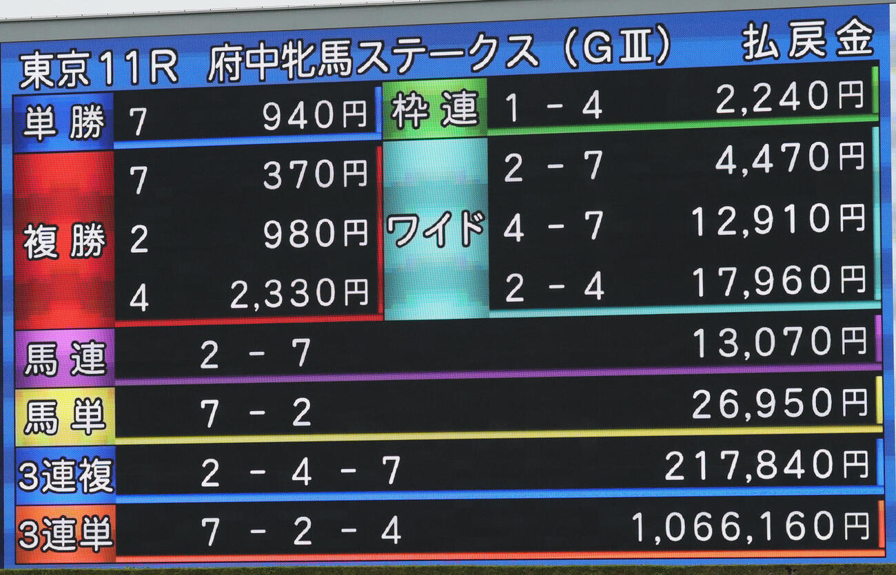 府中牝馬Sは人気馬が軒並み馬群に沈んで3連単は106万馬券となった（撮影・丹羽敏通）