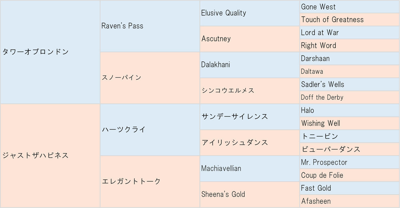 フェリチタの血統表