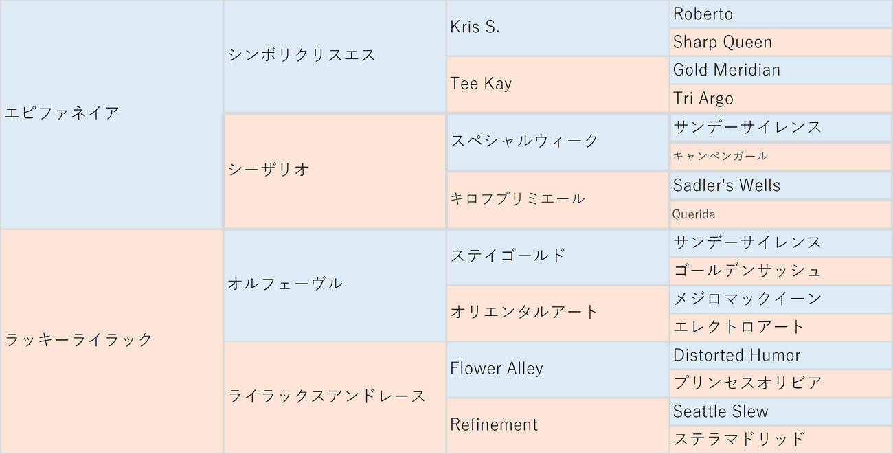 ラッキースパークルの血統表
