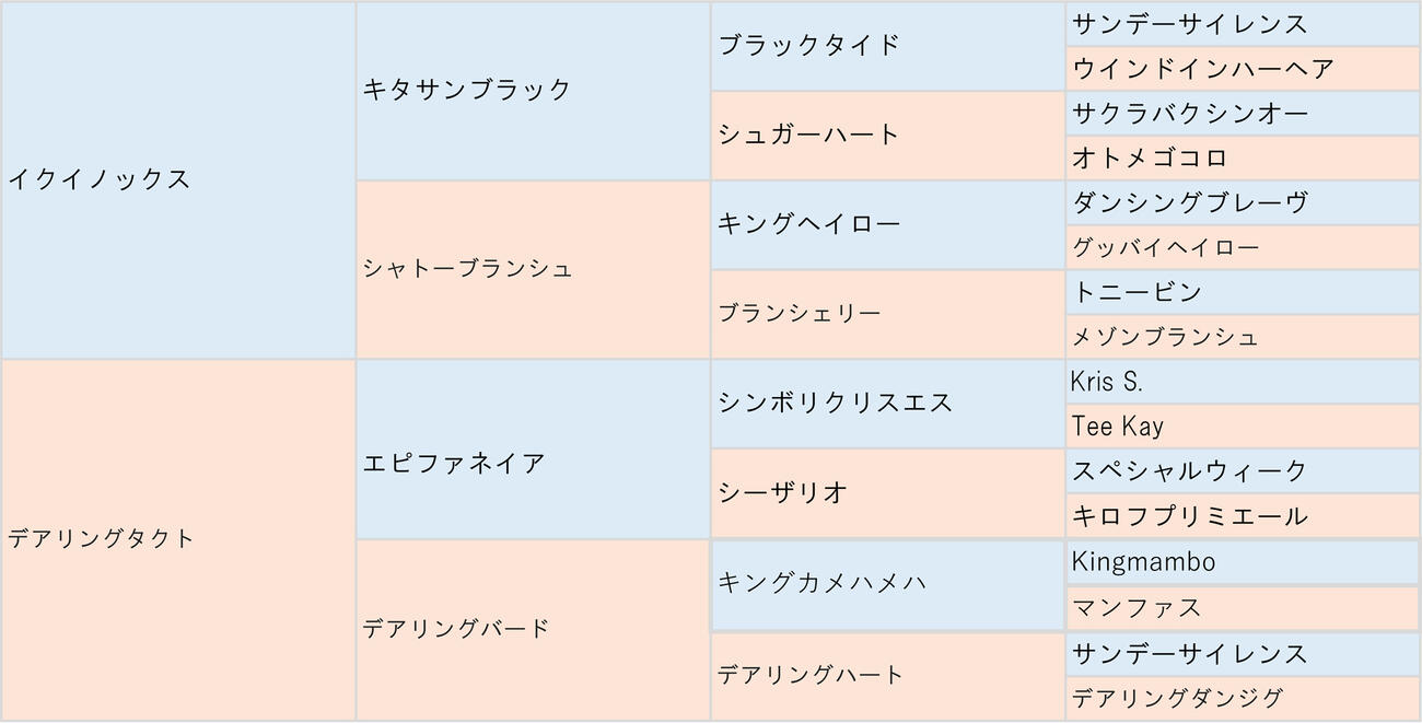 デアリングタクトの26血統表