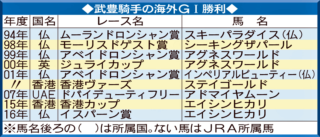 武豊騎手の海外G1勝利