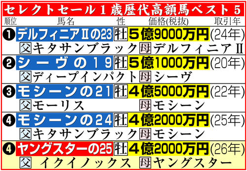 セレクトセール】最高は4億2000万円、イクイノックス産駒の落札額