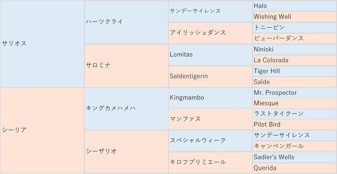 イモージェンの血統表