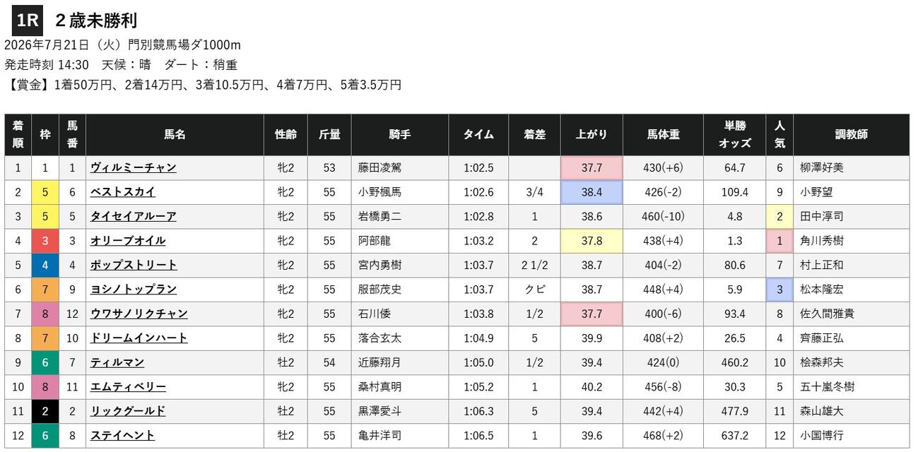 21日門別1Rの成績（日刊スポーツ　極ウマより）
