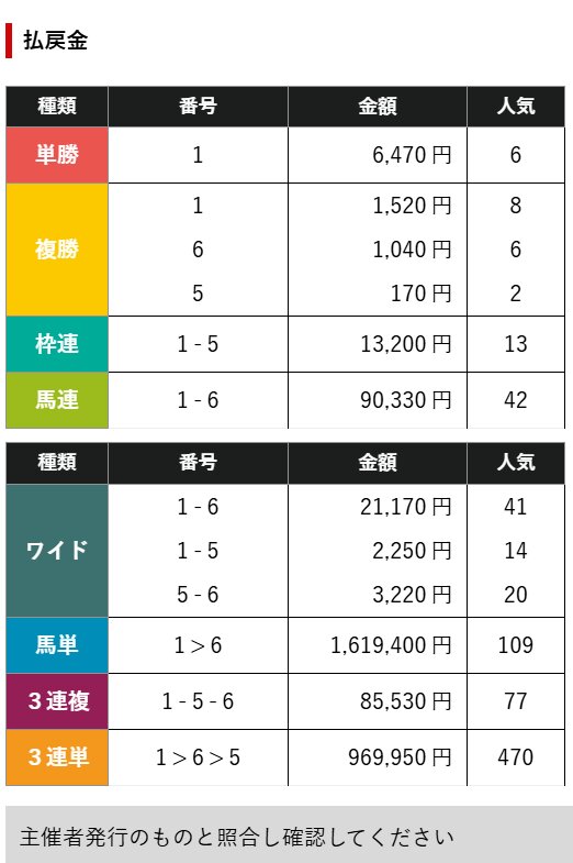 21日門別1Rの成績（日刊スポーツ　極ウマより）
